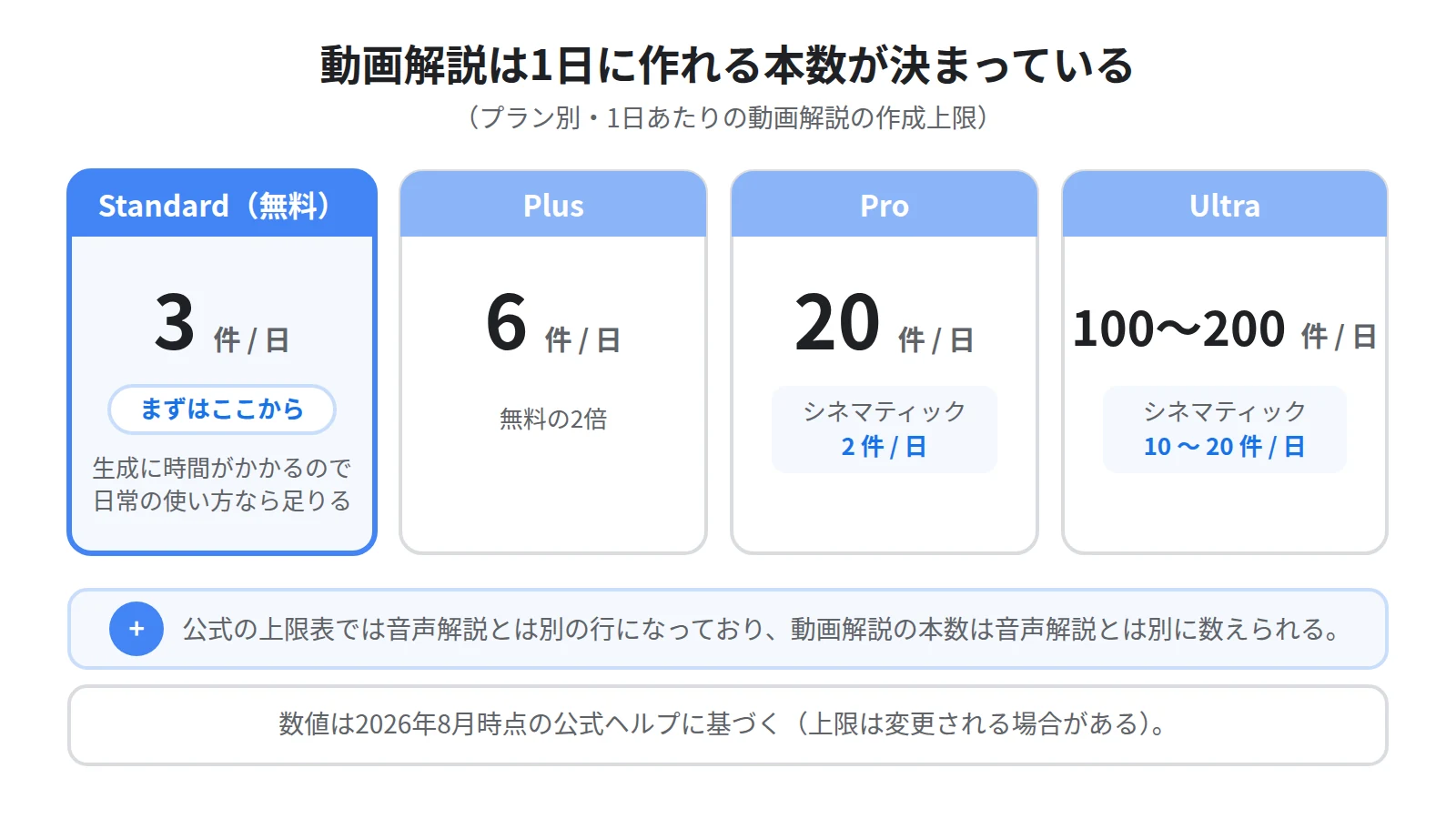 プラン別の動画解説の1日の作成上限。Standardは3件、Plusは6件、Proは20件でシネマティックは2件、Ultraは100件から200件でシネマティックは10件から20件