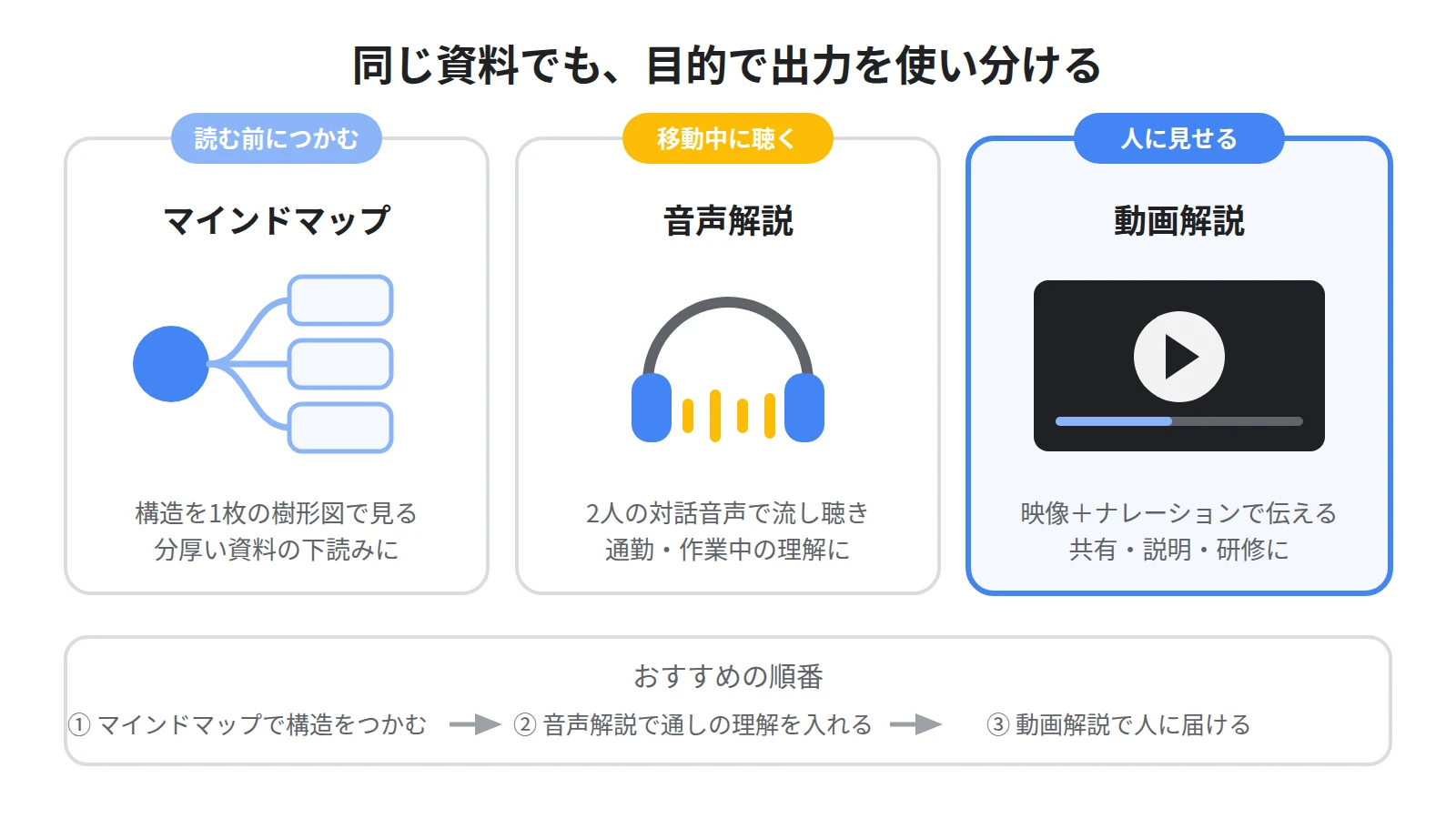 3つのStudio機能の使い分け。マインドマップは全体像を目でつかむ、音声解説は移動中に耳で聴く、動画解説は人に見せて共有する