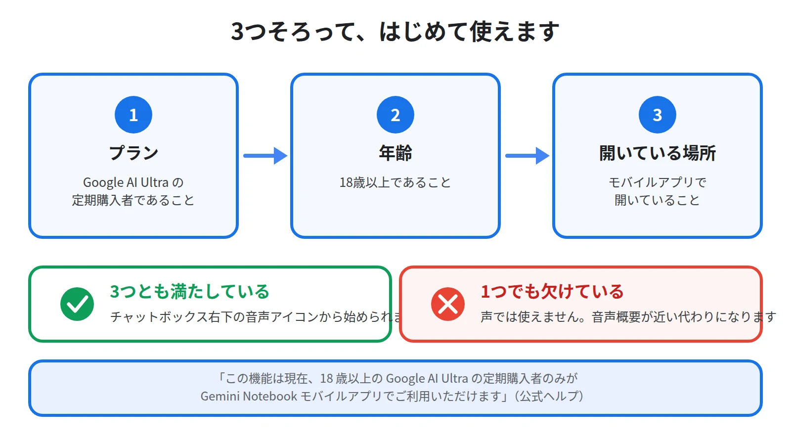 Live Voice Chatを使うにはプラン・年齢・デバイスの3つの条件をすべて満たす必要があり、1つでも欠けると音声アイコンが出ないことを3段のゲートで示した図