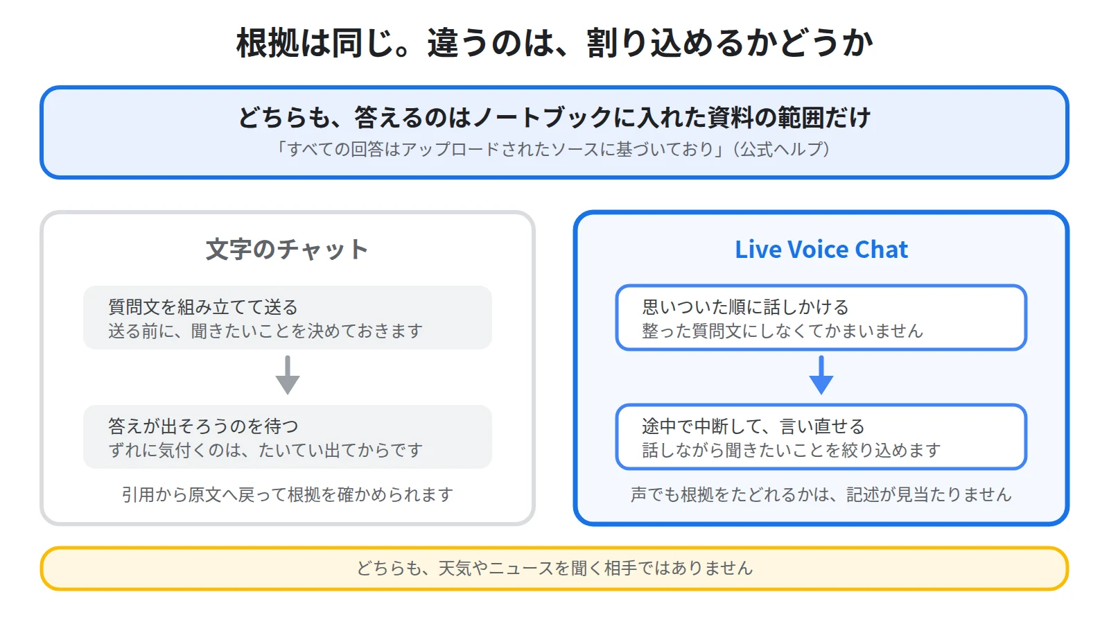 Live Voice Chatと文字のチャットはどちらも回答の根拠がアップロードしたソースである点は同じで、違いは話している途中で会話を中断できることだと対比した図