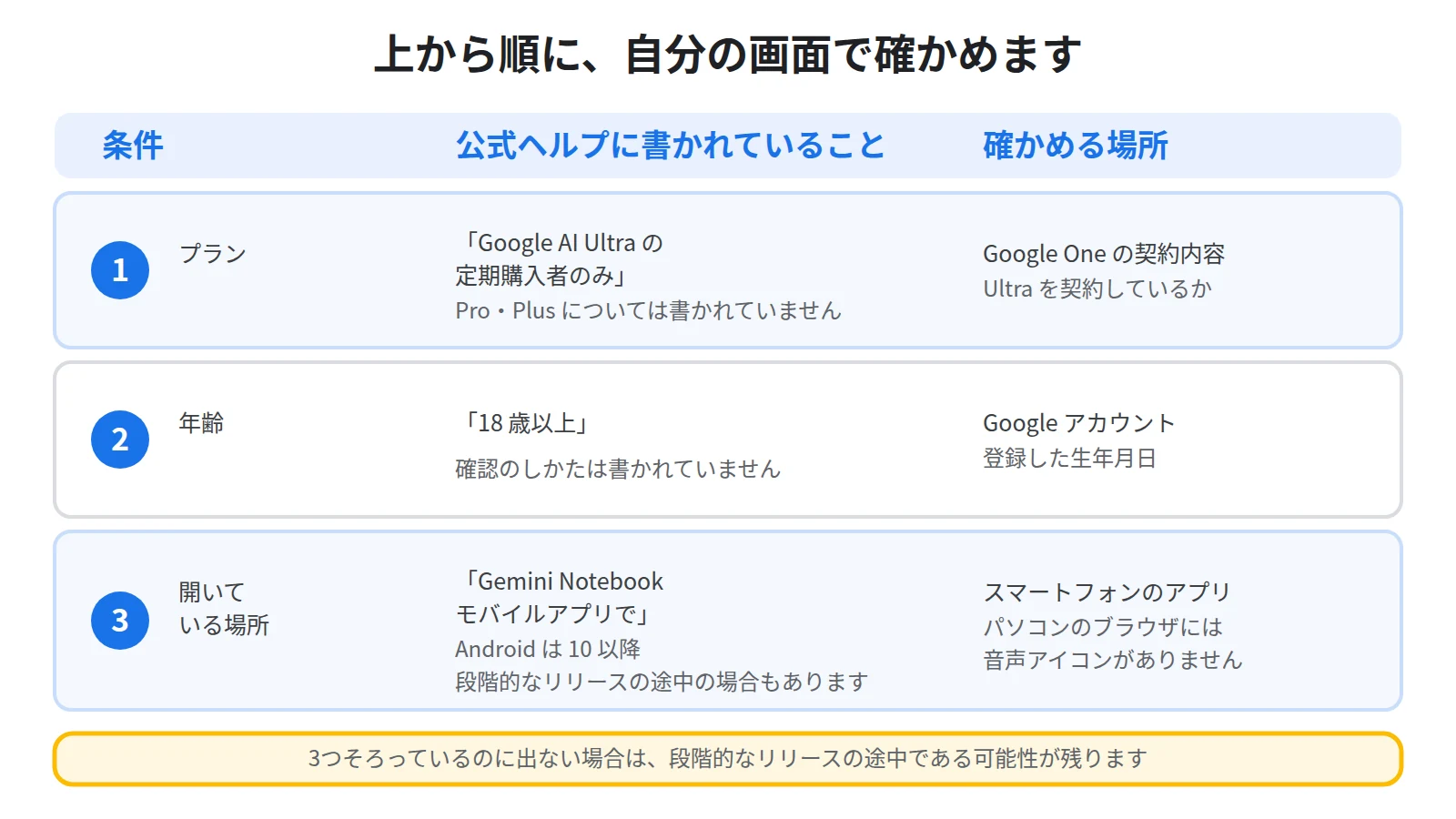 条件①Google AI Ultraの定期購入者、条件②18歳以上、条件③モバイルアプリの3つを並べ、それぞれの確認する場所を添えた図