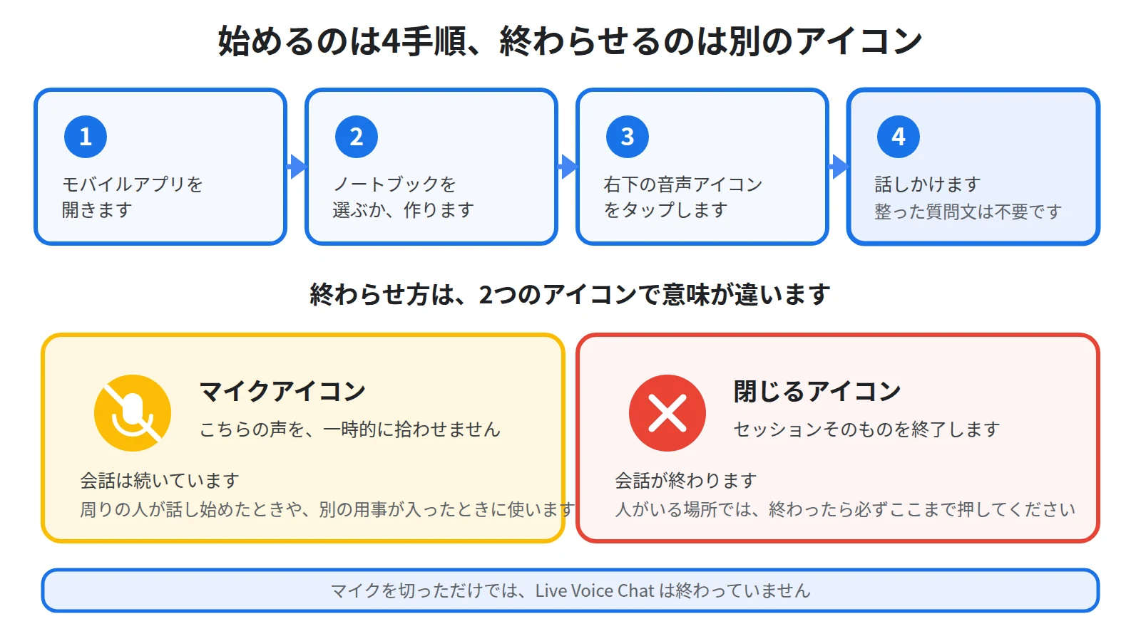 アプリを開いてノートブックを選び、チャットボックス右下の音声アイコンをタップして話しかけるまでの4手順と、マイクアイコンと閉じるアイコンの役割の違いを示した図