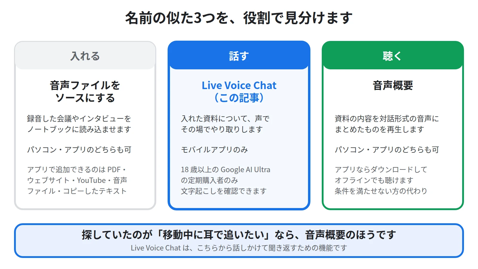 声で話しかけるLive Voice Chat、資料を対話形式の音声にして聴く音声概要、録音をソースとして入れる音声ファイルという3つの違いを並べた図