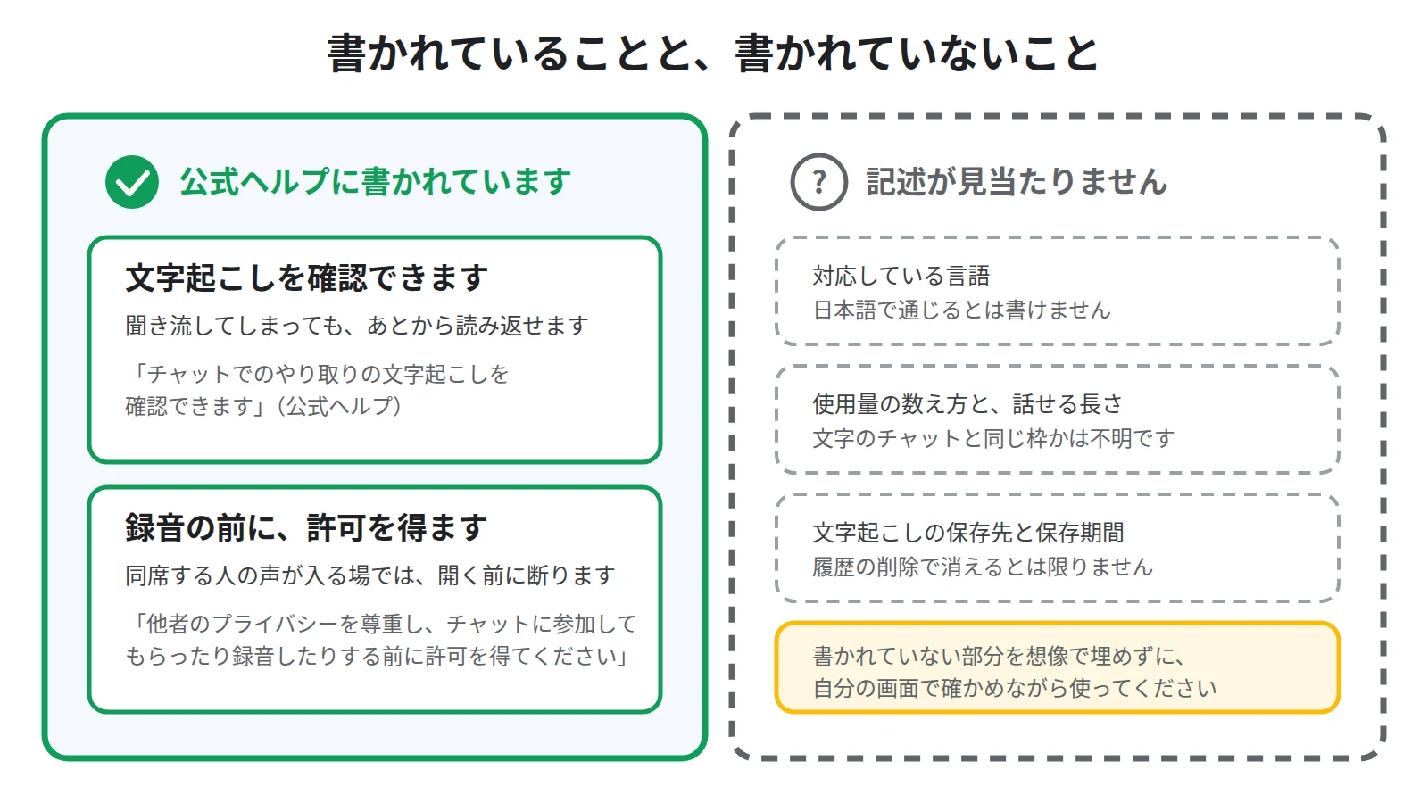 文字起こしを確認できること、録音の前に許可を得ること、対応言語や使用量の数え方は公式ヘルプに記述が無いことを3つ並べた図