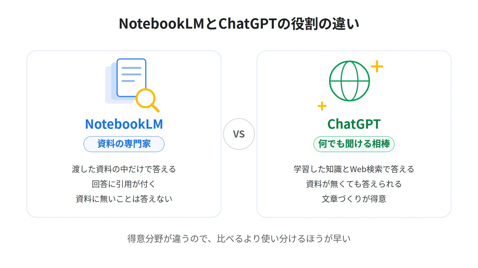 NotebookLMは自分がアップロードした資料だけを材料に答える専門家、ChatGPTは学習した知識とWeb検索を材料に何でも答える相棒
