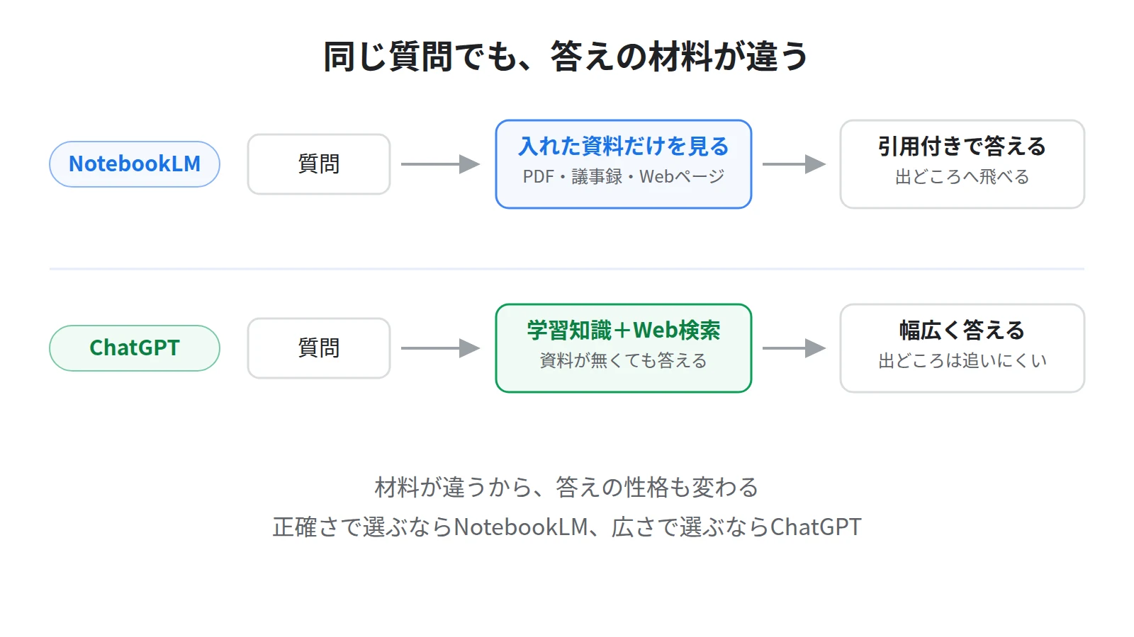 質問への答え方の違い。NotebookLMは渡した資料の中だけを見て引用付きで答え、ChatGPTは学習知識とWeb検索を合わせて答える