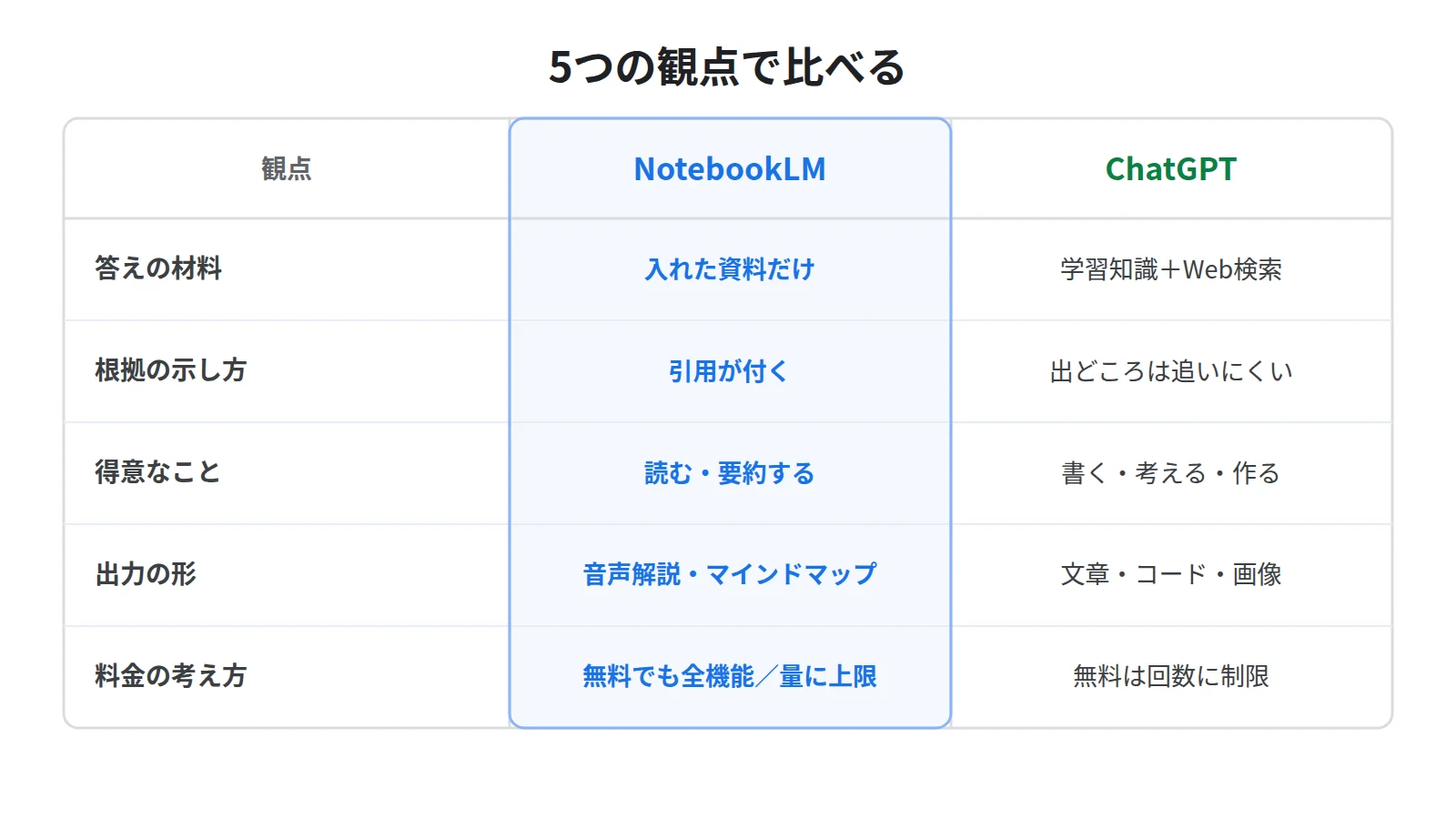 NotebookLMとChatGPTの比較表。答えの材料、根拠の示し方、得意なこと、出力の形、料金の考え方の5観点