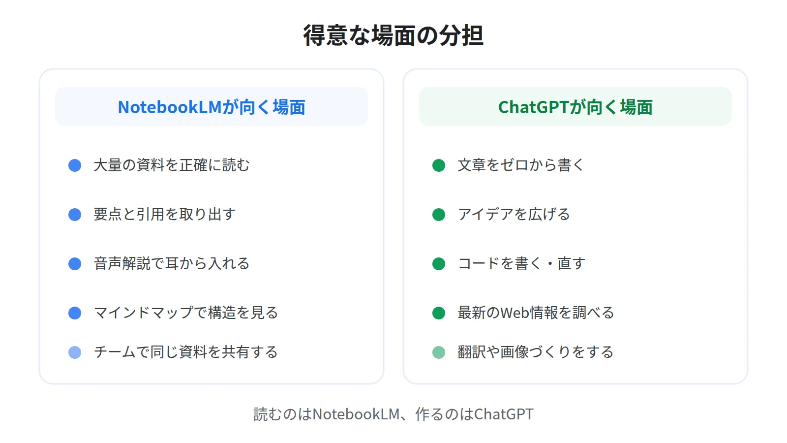 得意な場面の分担。NotebookLMは資料を読む・要点を出す・耳で聴く・構造を見る、ChatGPTは文章を書く・アイデアを出す・コードを書く・最新情報を調べる
