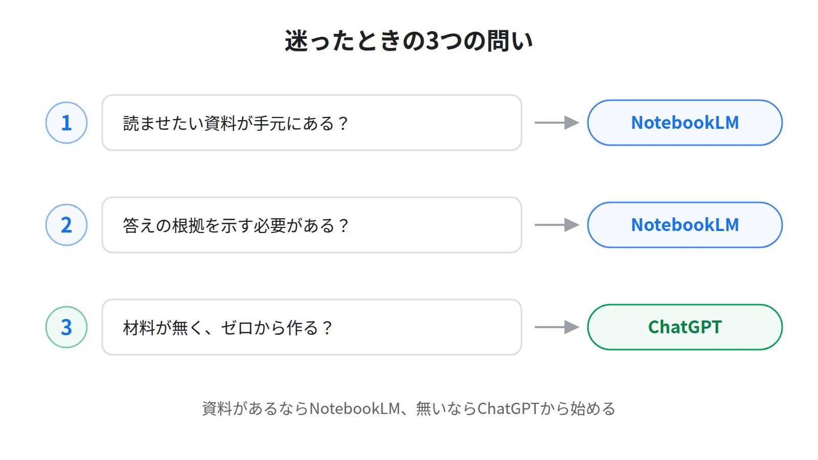 迷ったときの3つの問い。読ませたい資料があるか、答えの根拠が必要か、ゼロから作るのか