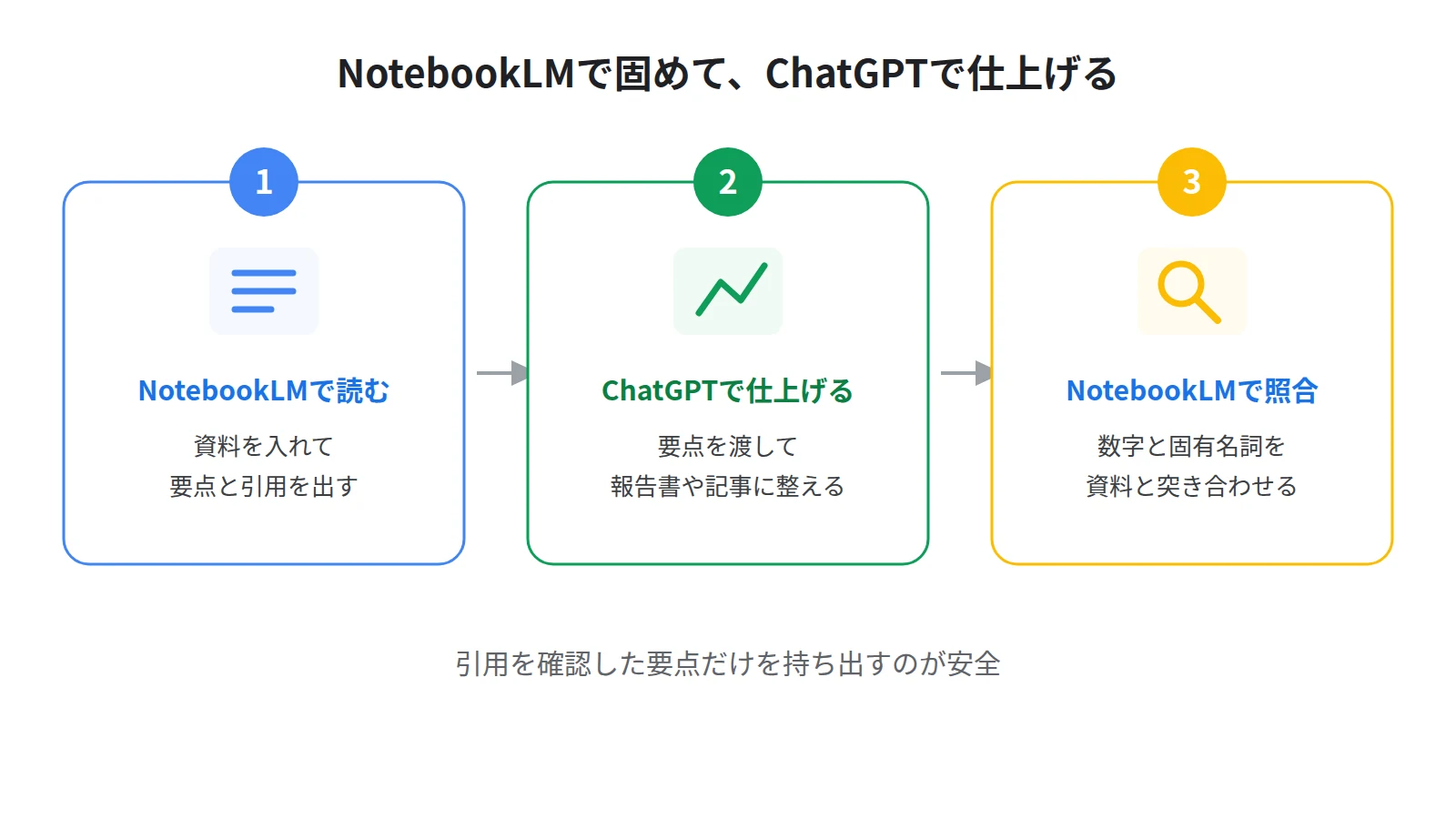 併用の3ステップ。NotebookLMで資料を読んで要点と引用を出し、ChatGPTで文章に仕上げ、最後にNotebookLMで資料と照らし合わせる