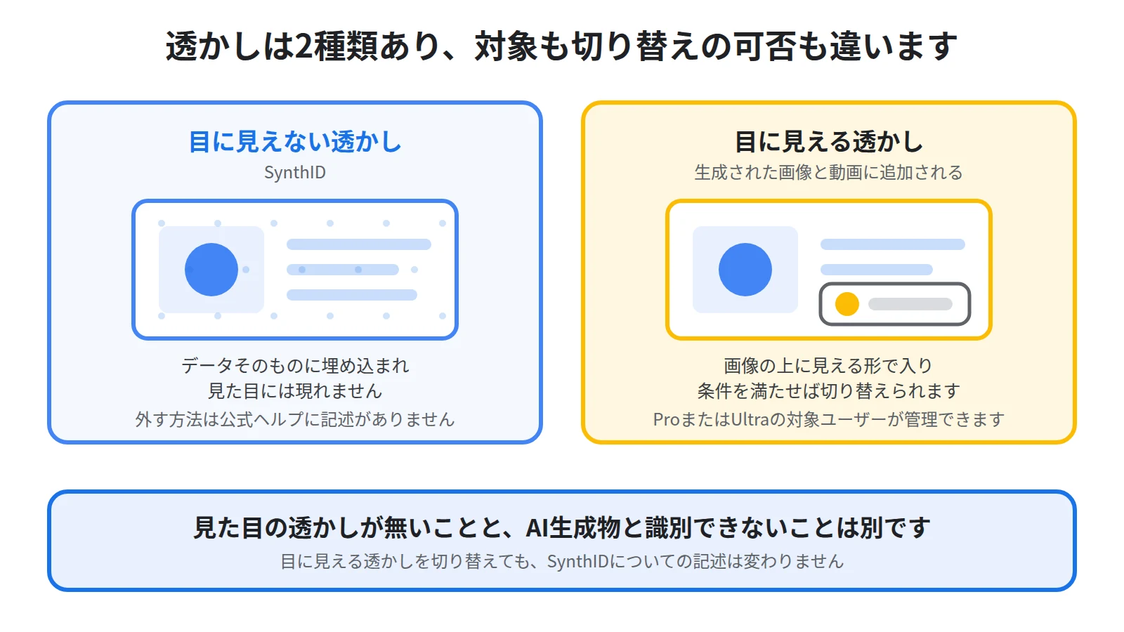 NotebookLMの透かしには目に見えない透かしと目に見える透かしの2種類があり、前者はSynthIDとしてすべての出力に、後者は生成された画像と動画に入ることを対比で示した図