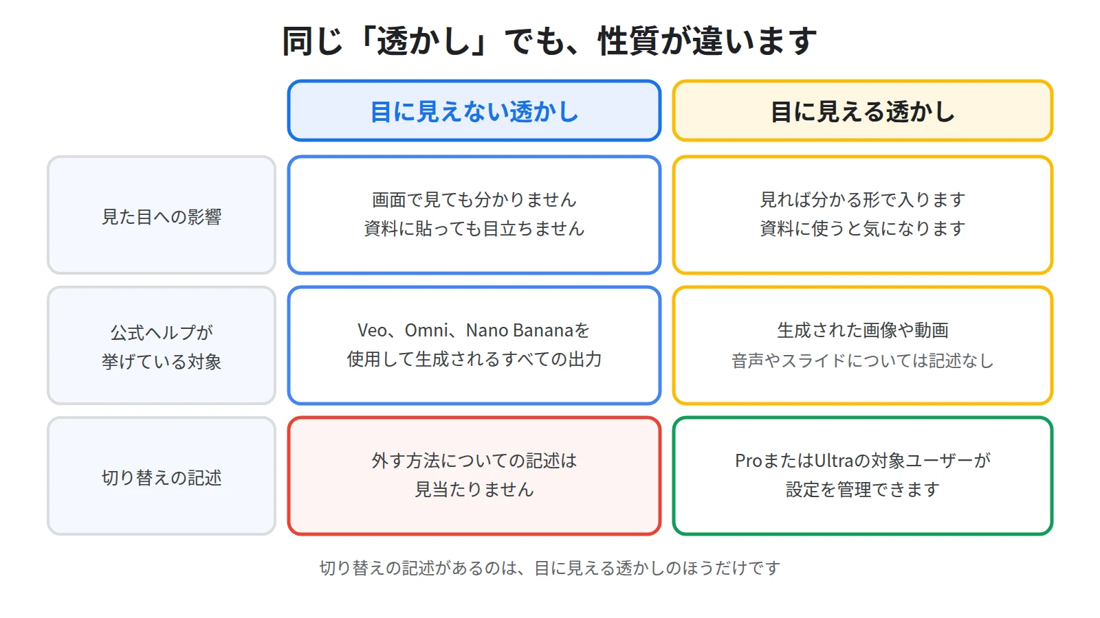 目に見えない透かしは検出用で見た目に影響せず消す方法の記述が無いのに対し、目に見える透かしは見た目に影響し対象ユーザーは切り替えられるという違いを並べた図