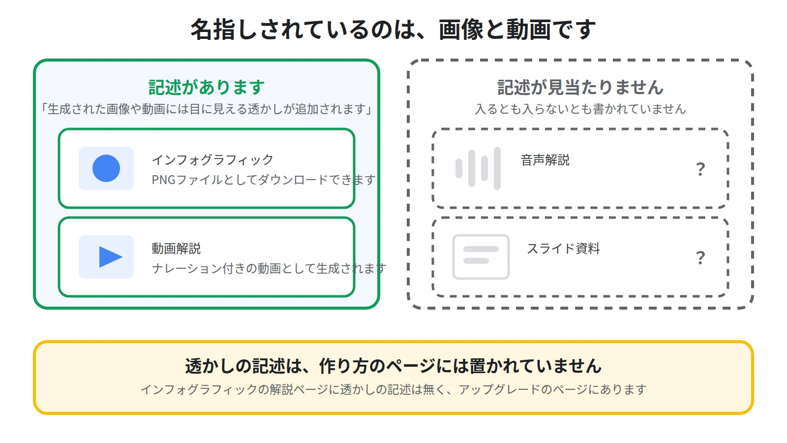 透かしについて公式ヘルプが名指ししているのは画像と動画で、音声解説やスライド資料については記述が無いことを、実線の枠と破線のはてなマークの枠で示した図