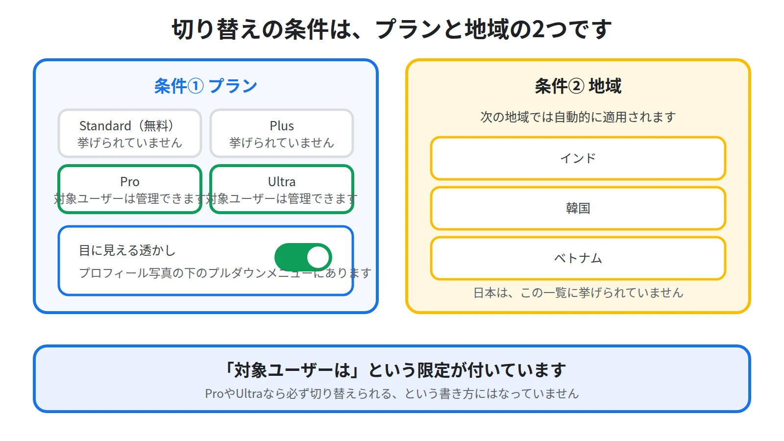 目に見える透かしの切り替えはGoogle One AI ProまたはUltraの対象ユーザーだけが行え、インド・韓国・ベトナムでは自動的に適用されることを示した図