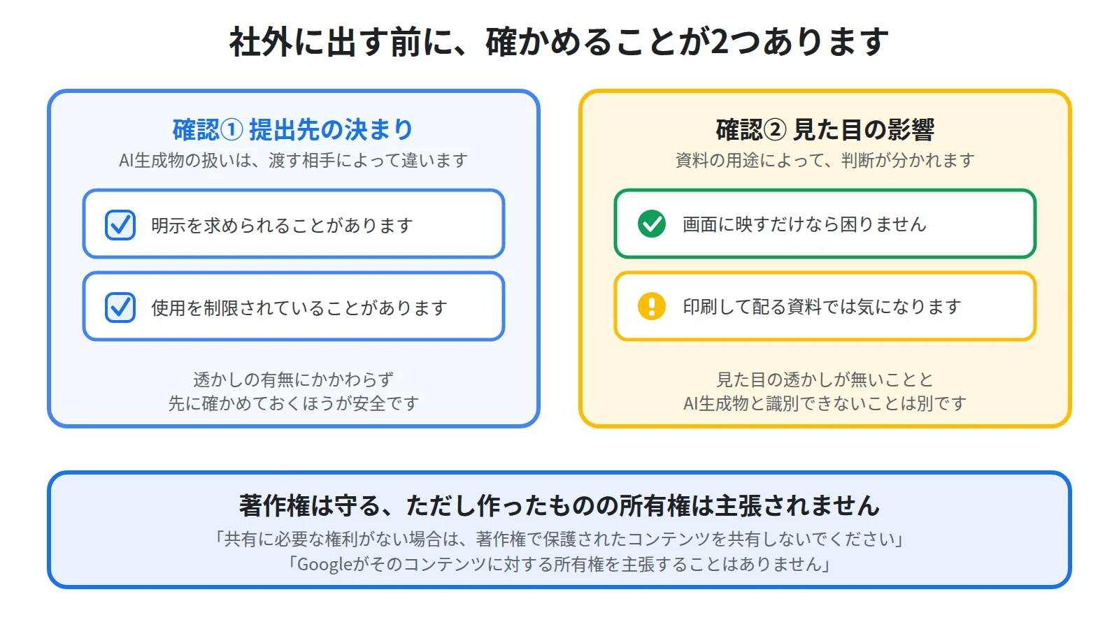 NotebookLMの成果物を社外に出す前に、提出先のAI生成物の扱いの決まりと、透かしが入ったまま配って問題ないかの2点を確認する流れを示した図