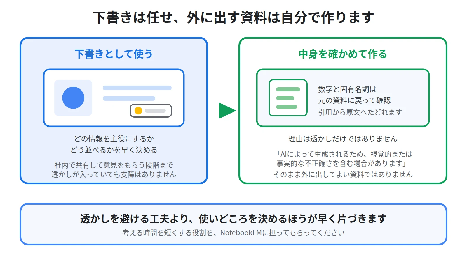 NotebookLMの成果物を社内で共有する下書きとして使い、外に出す資料は中身を確かめたうえで自分で作るという使い分けを示した図
