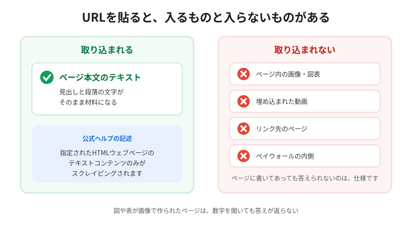 WebページのURLをソースにしたときに取り込まれるものと取り込まれないもの。指定したページのテキストは取り込まれ、画像・埋め込み動画・リンク先のページは取り込まれず、ペイウォールのあるページは非対応
