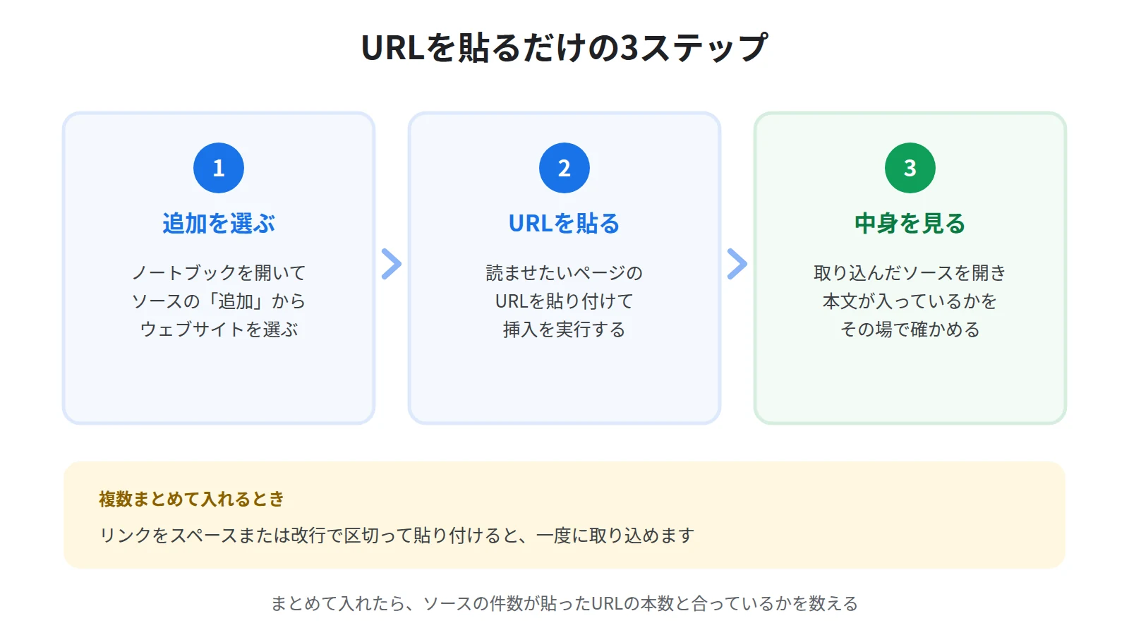 WebページのURLをソースに追加する3ステップ。ノートブックを開いて追加を選び、ソースの種類からウェブサイトを選んでURLを貼り付け、挿入して取り込む