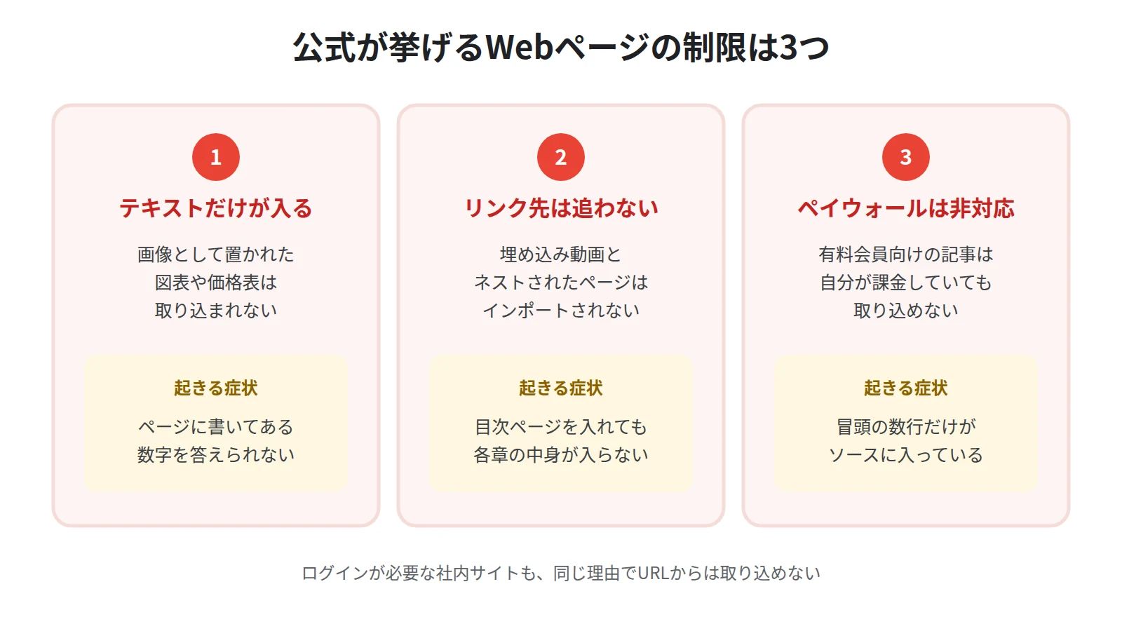 WebページのURLをソースにするときの公式が挙げる3つの制限。取り込まれるのはテキストのみ、画像と埋め込み動画とネストされたページは入らない、ペイウォールのあるページは非対応
