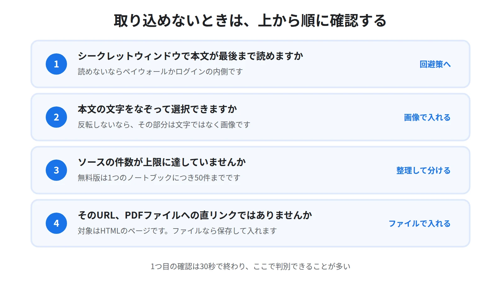 Webページが取り込めないときの切り分け。ログインやペイウォールの内側か、本文が画像になっていないか、ソース数の上限に達していないか、そもそもHTMLのページかを順に確認する