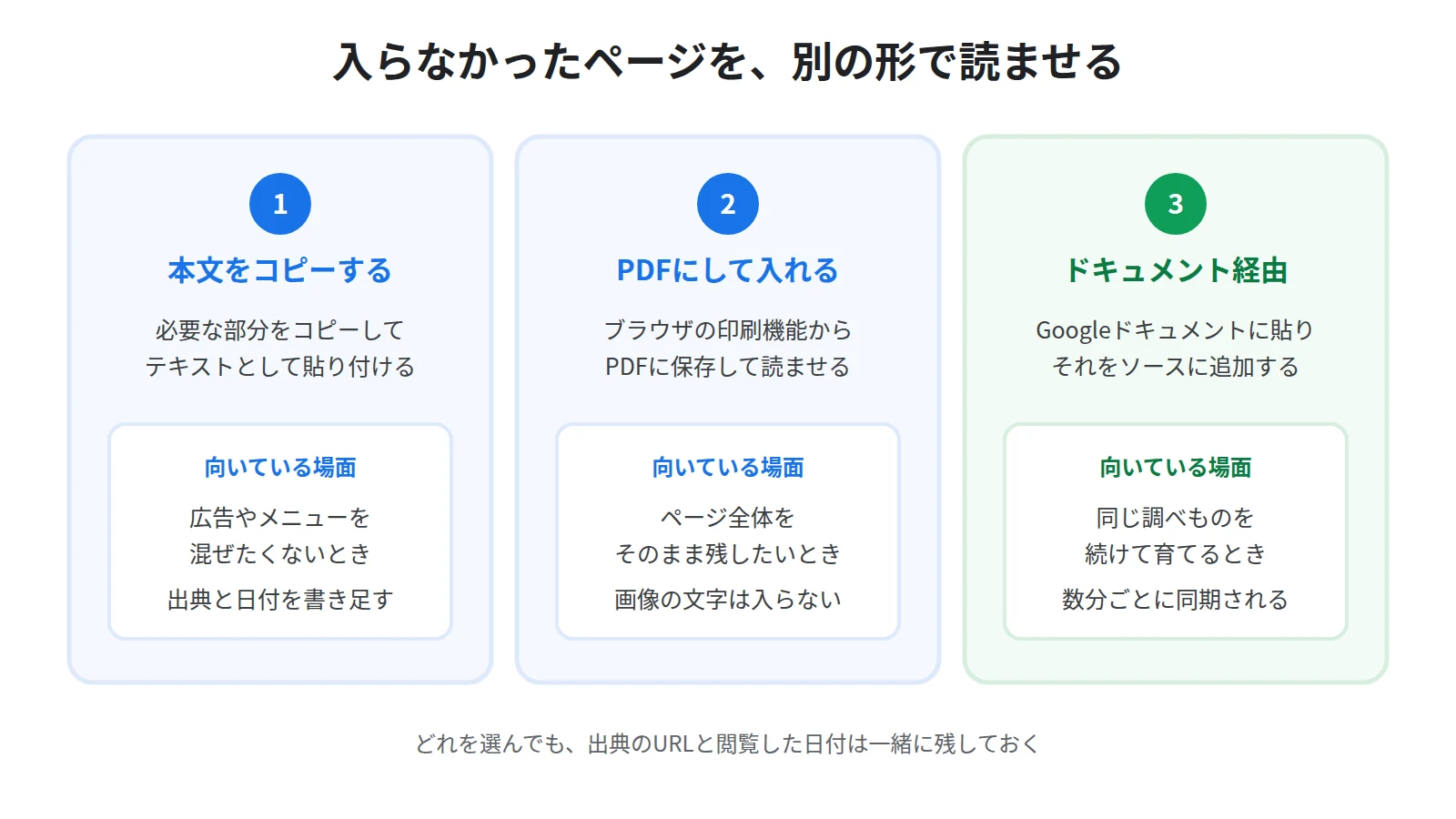 URLで取り込めないページを読ませる3つの回避策。本文をコピーして貼り付ける、ブラウザの印刷機能でPDFにして入れる、Googleドキュメントに貼ってから入れる