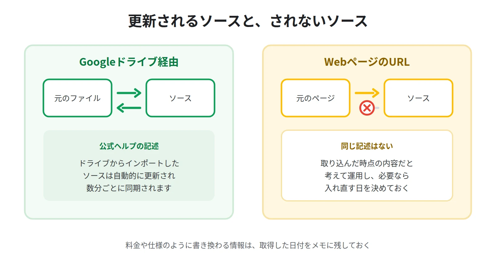 Webページをソースにするときの運用上の注意。ドライブ経由のソースは数分ごとに同期されるが、Webページについて公式は同様の記述をしていない。取り込んだ日付をメモに残す