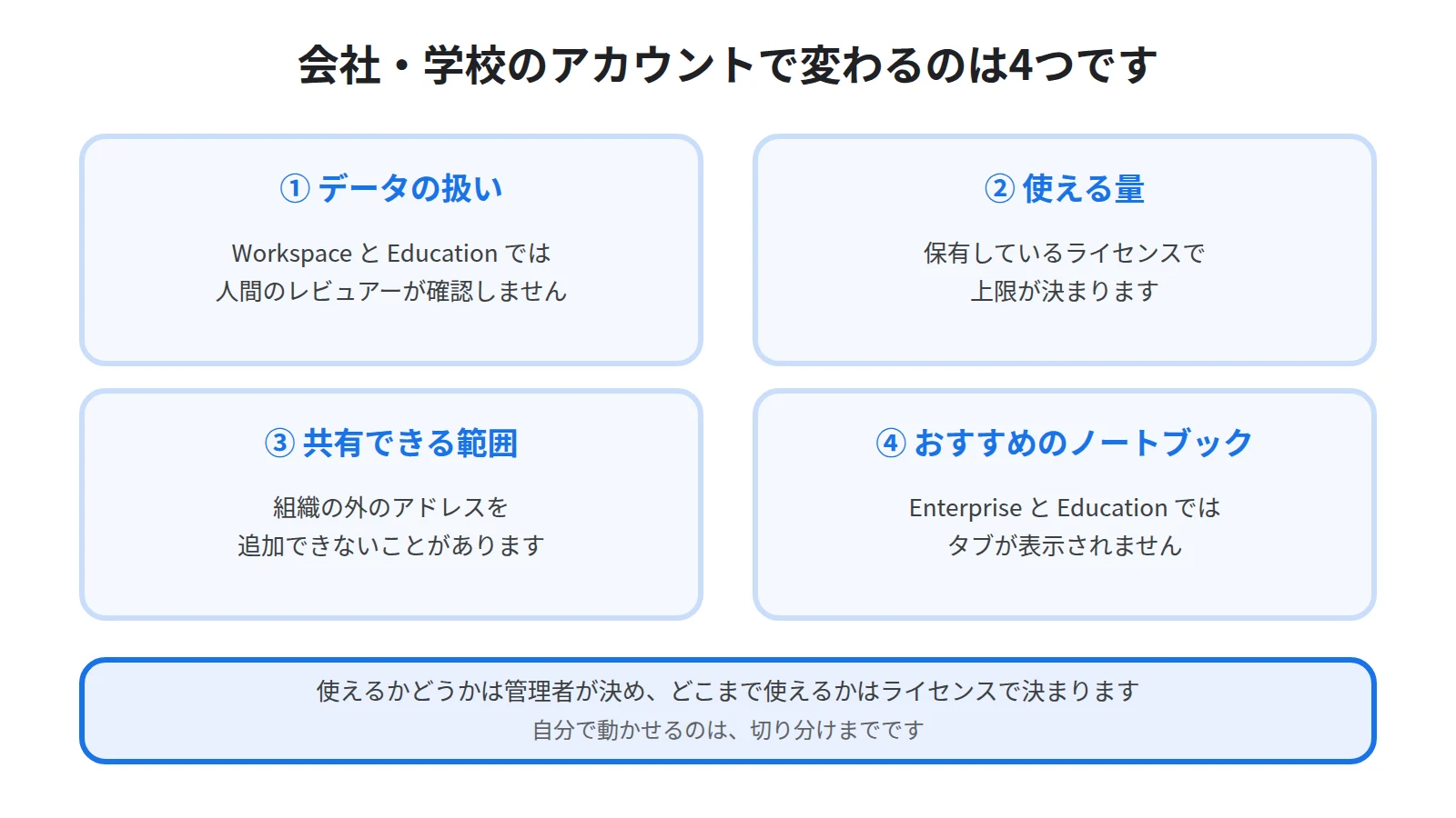 個人アカウントと変わる4点。データの扱い、使える量、共有できる範囲、おすすめのノートブックの見え方が、管理者とライセンスで決まることを示した図