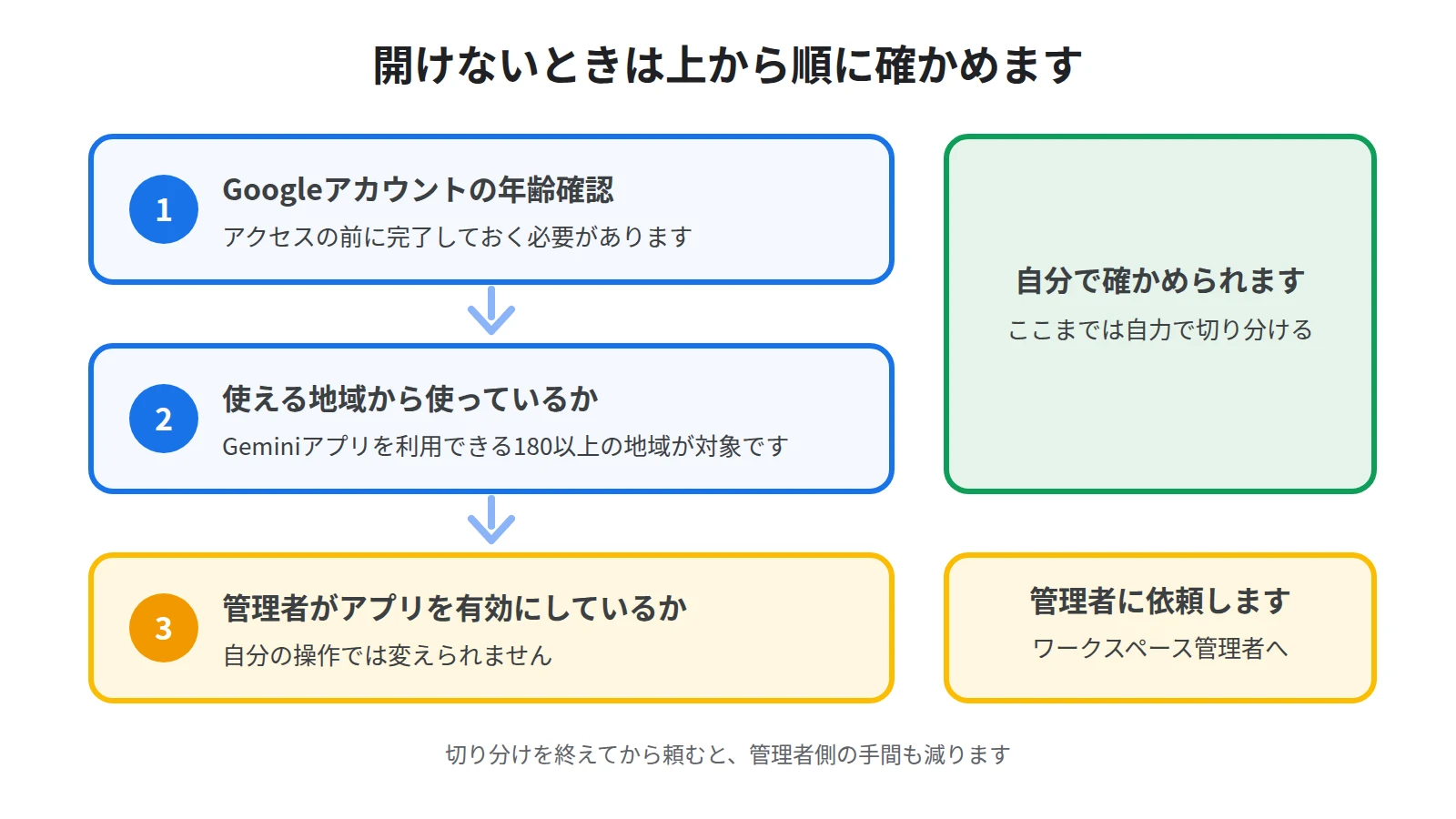 会社・学校のアカウントで開けないときの確認順。年齢確認、利用できる地域、管理者による有効化の順に上から確かめる流れを示した図