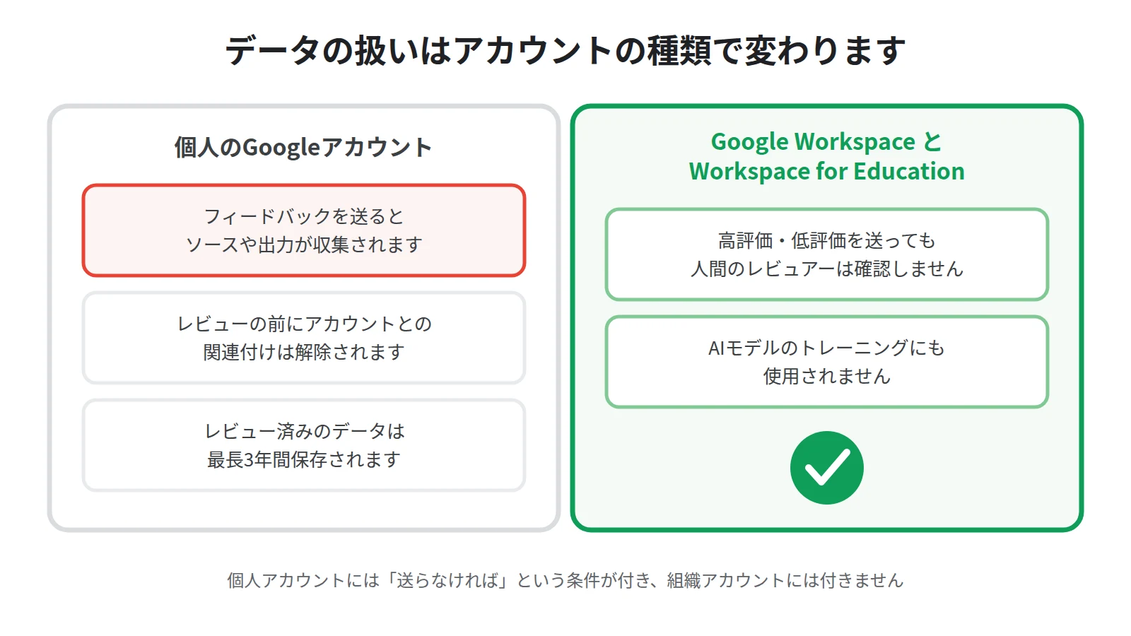 データの扱いの違い。個人アカウントはフィードバックを送ると内容が収集される一方、WorkspaceとEducationは人間のレビュアーによる確認もトレーニングへの使用もないことを比べた図