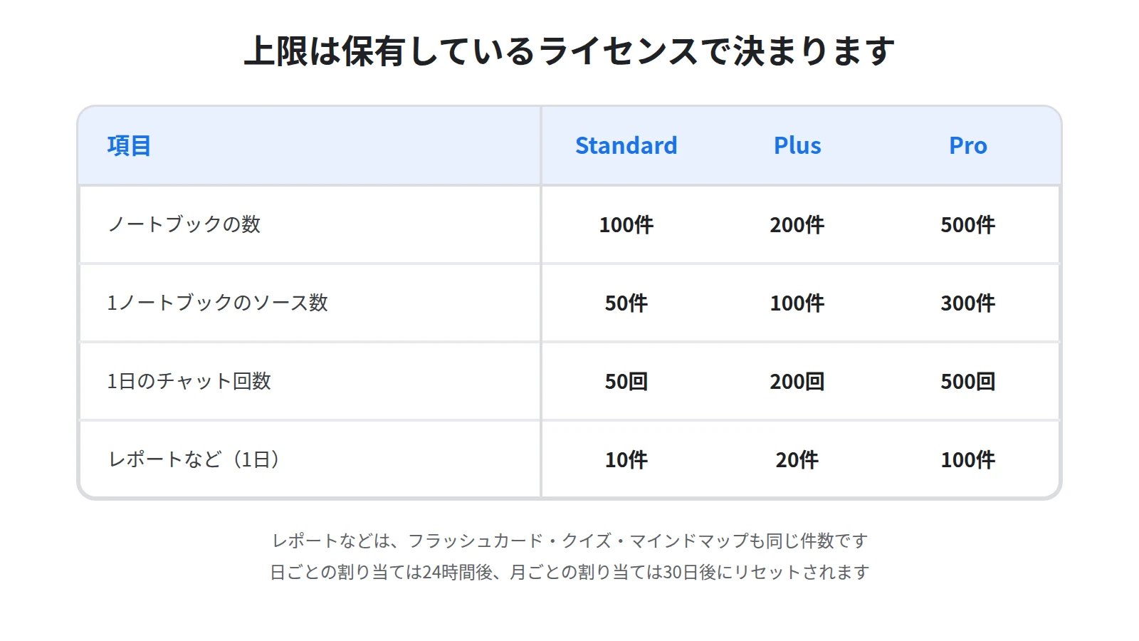 プランごとの上限の比較。ノートブック数、ソース数、1日のチャット回数が Standard から Plus、Pro へと段階的に増えることを示した表の図