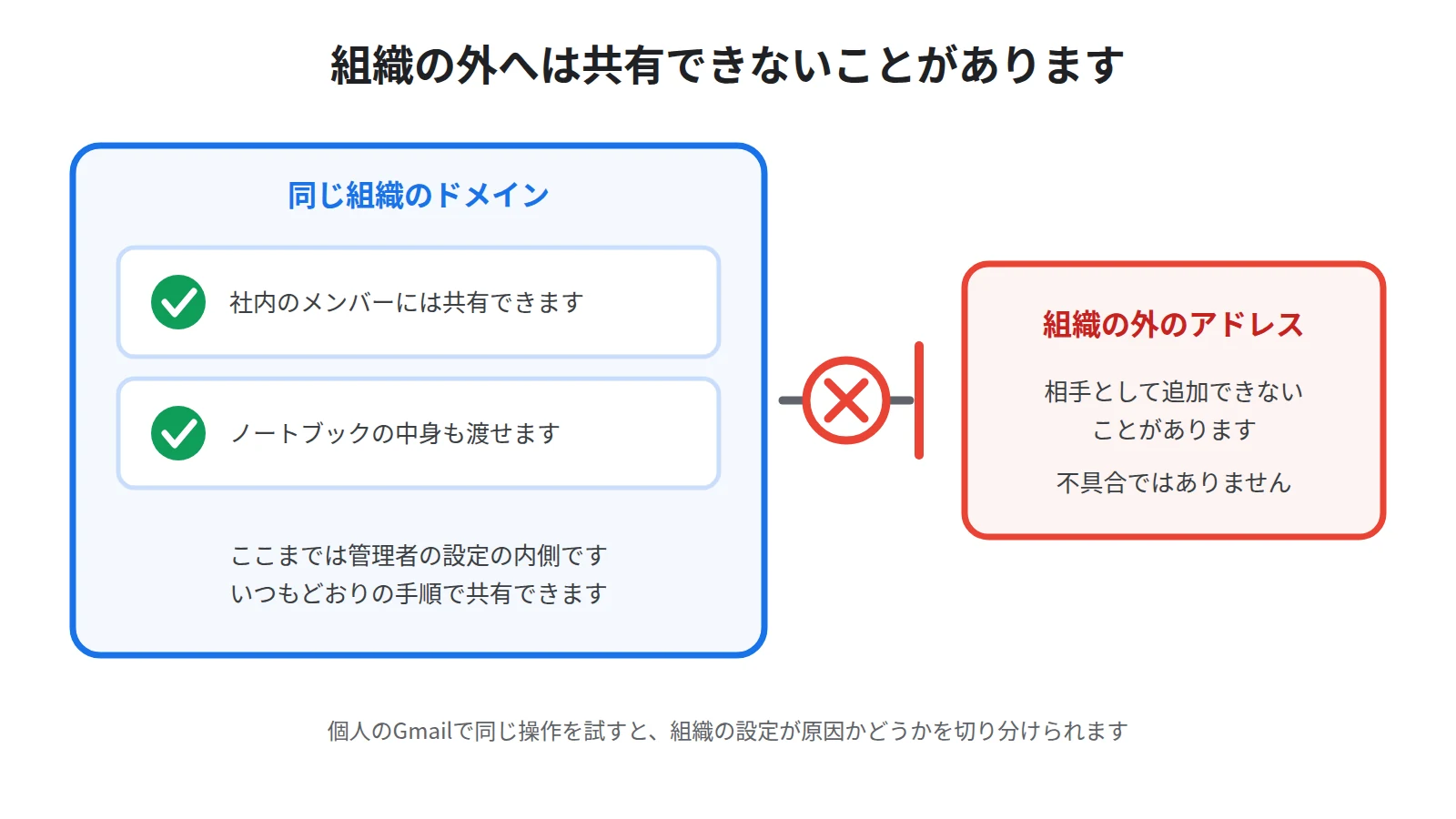 会社・学校のアカウントに掛かる共有の壁。同じ組織のドメイン内には共有できるが、組織外のアドレスは管理者の設定で追加できない場合があることを示した図