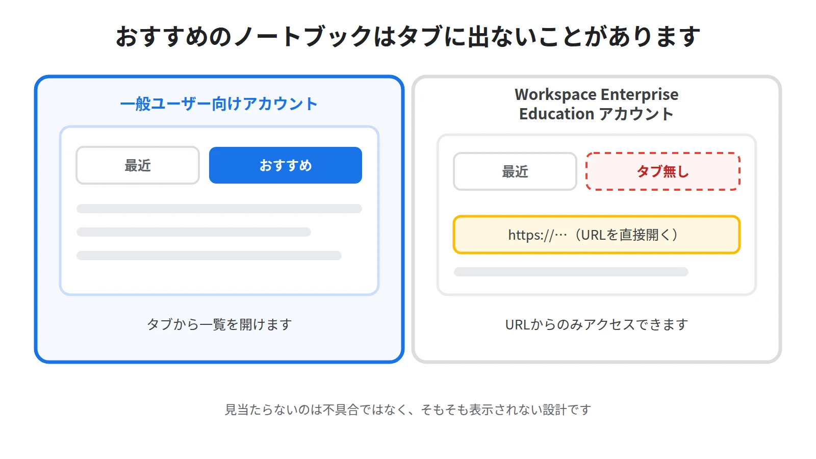 おすすめのノートブックの見え方の違い。一般ユーザー向けアカウントにはタブが出るが、EnterpriseとEducationではURLからのみ開けることを示した図