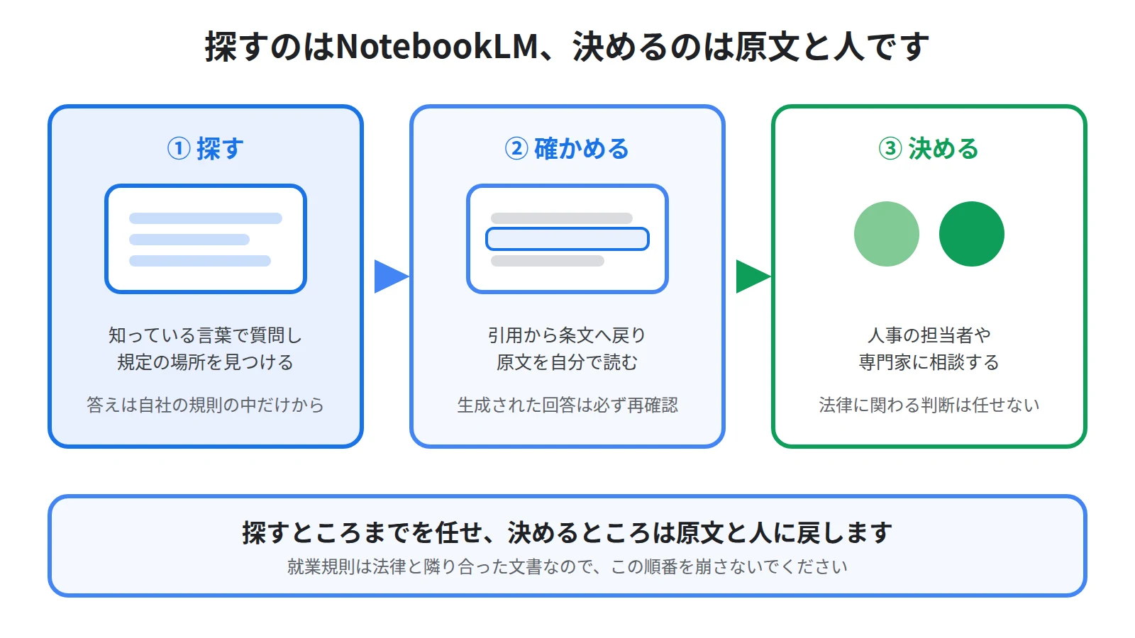 就業規則をNotebookLMに入れて質問で規定の場所を探し、引用から条文の原文に戻り、最後の判断は人事や専門家に戻すという3段階の流れを示した図