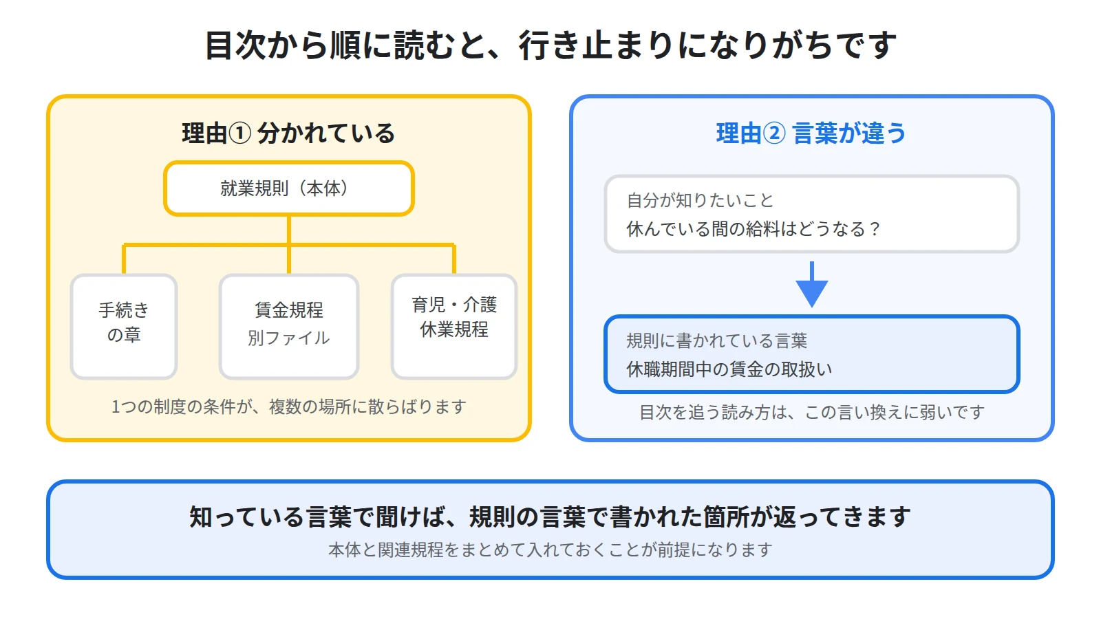 就業規則の本体から賃金規程や育児介護休業規程など別の規程へ参照が飛んでいく構造と、目次の言葉と知りたい言葉が一致しない様子を並べた図