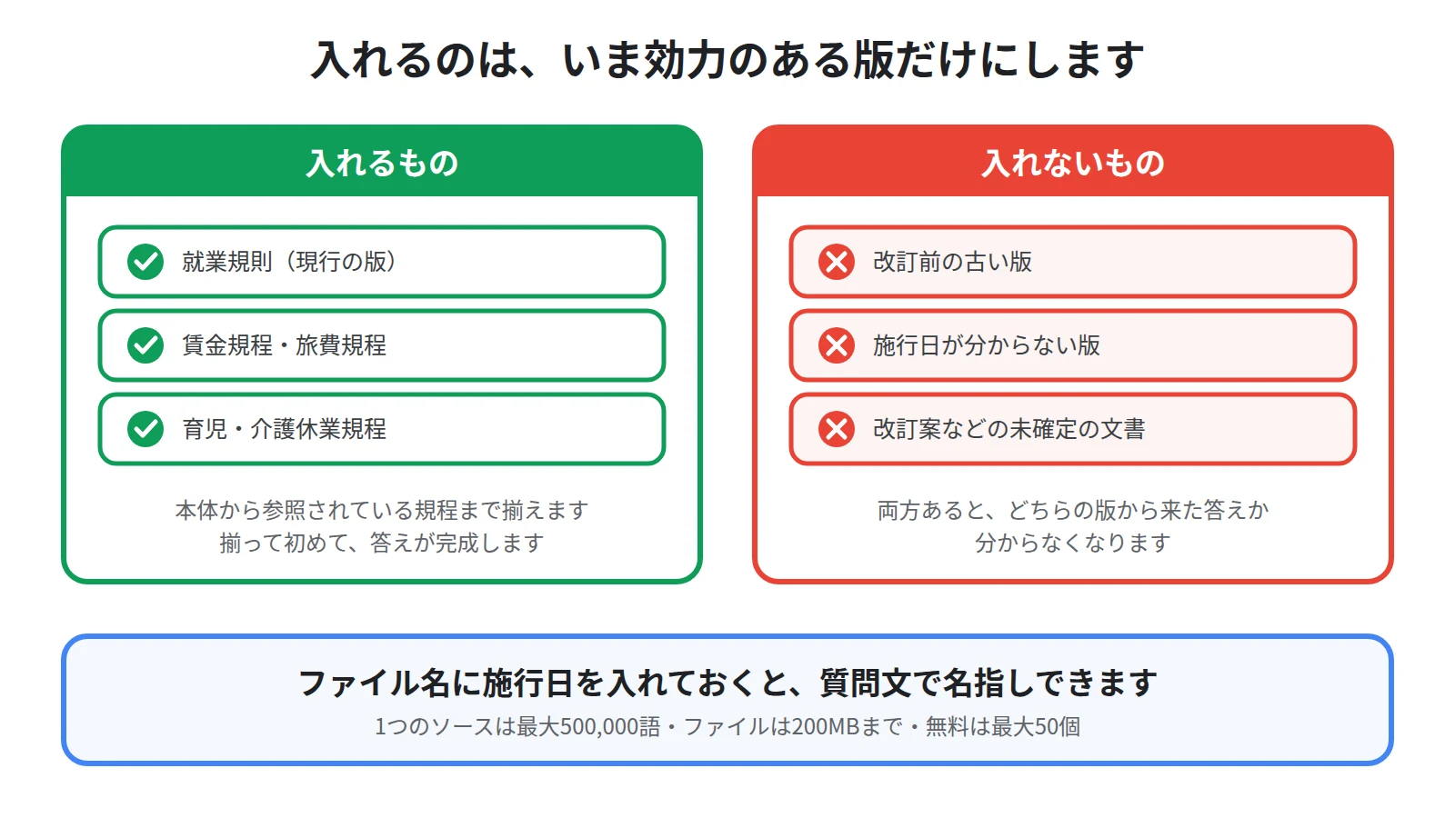 就業規則の本体と関連する規程をまとめて入れ、改訂前の古い版は入れないという資料の選び方を、入れるものと入れないものの対比で示した図