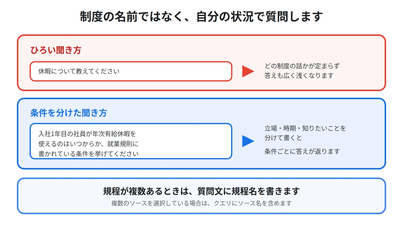 休暇について教えてくださいという広い質問と、入社1年目の社員という条件を1つずつ書いた質問を対比し、後者のほうが規定の場所にたどり着くことを示した図