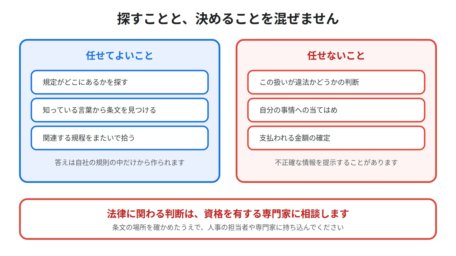 探すことと要約することはNotebookLMに任せてよく、法的な可否の判断と個別の事情の当てはめは人が行うという線引きを示した図