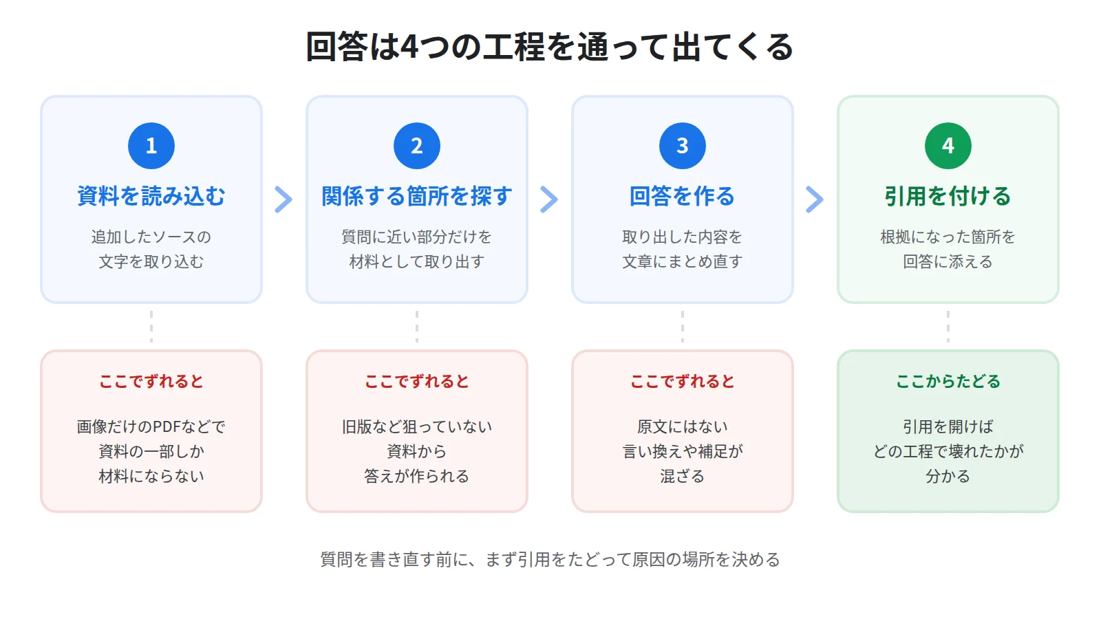 回答ができるまでの4工程と、それぞれで起きるずれ。ソースの読み込み、関連箇所の抽出、回答の生成、引用の表示の順に処理され、工程ごとに違う原因でずれる
