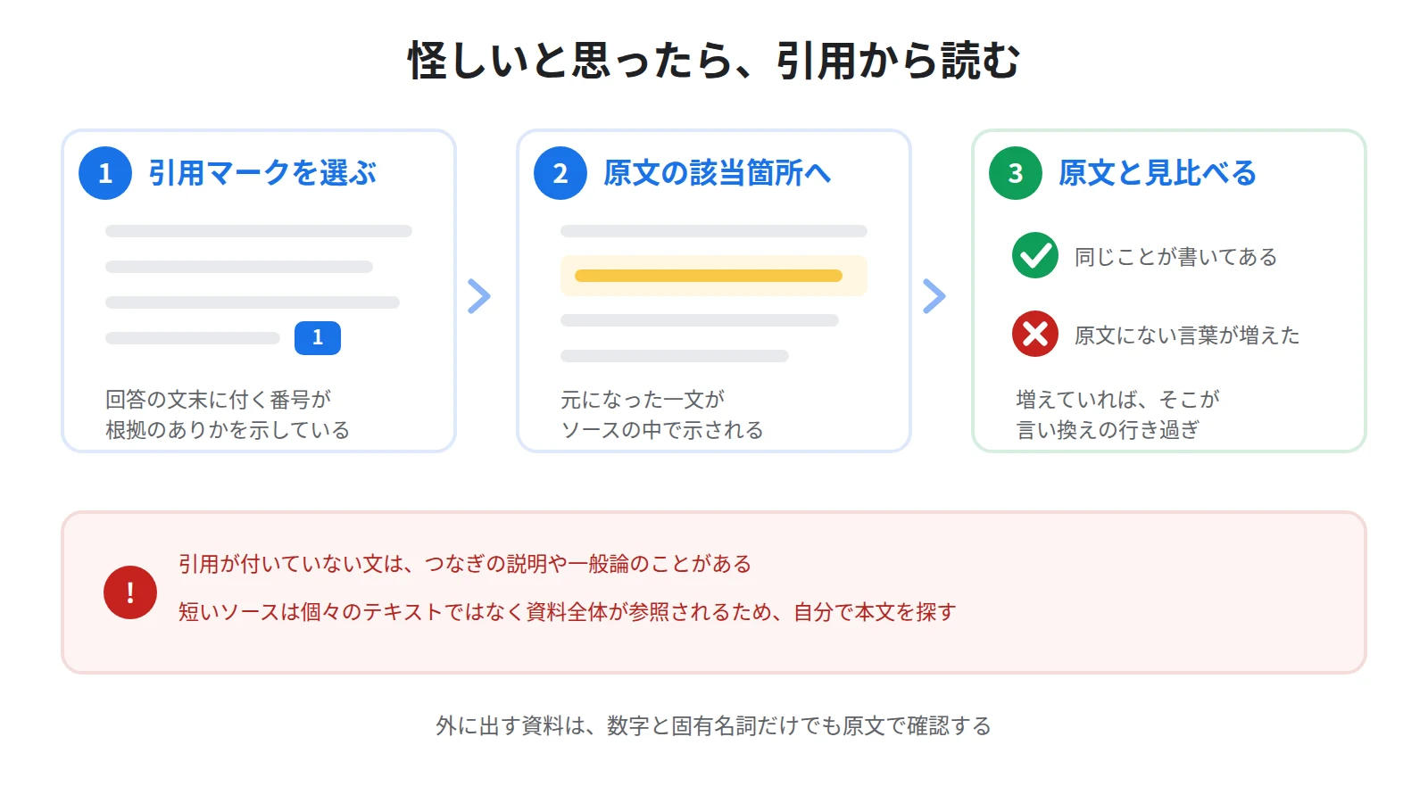 引用をたどる3ステップ。回答の文末にある引用マークを選び、ソースの該当箇所を開き、回答の表現と原文を見比べる