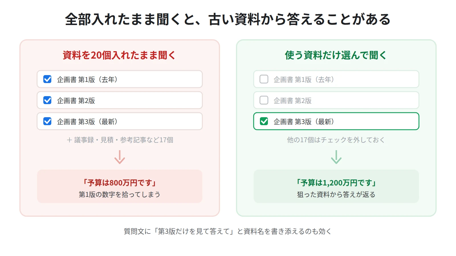 ソースを絞ると回答が安定する。20個の資料を入れたまま聞くと旧版から答えることがあり、必要な3個だけを選ぶと狙った資料から答えが返る
