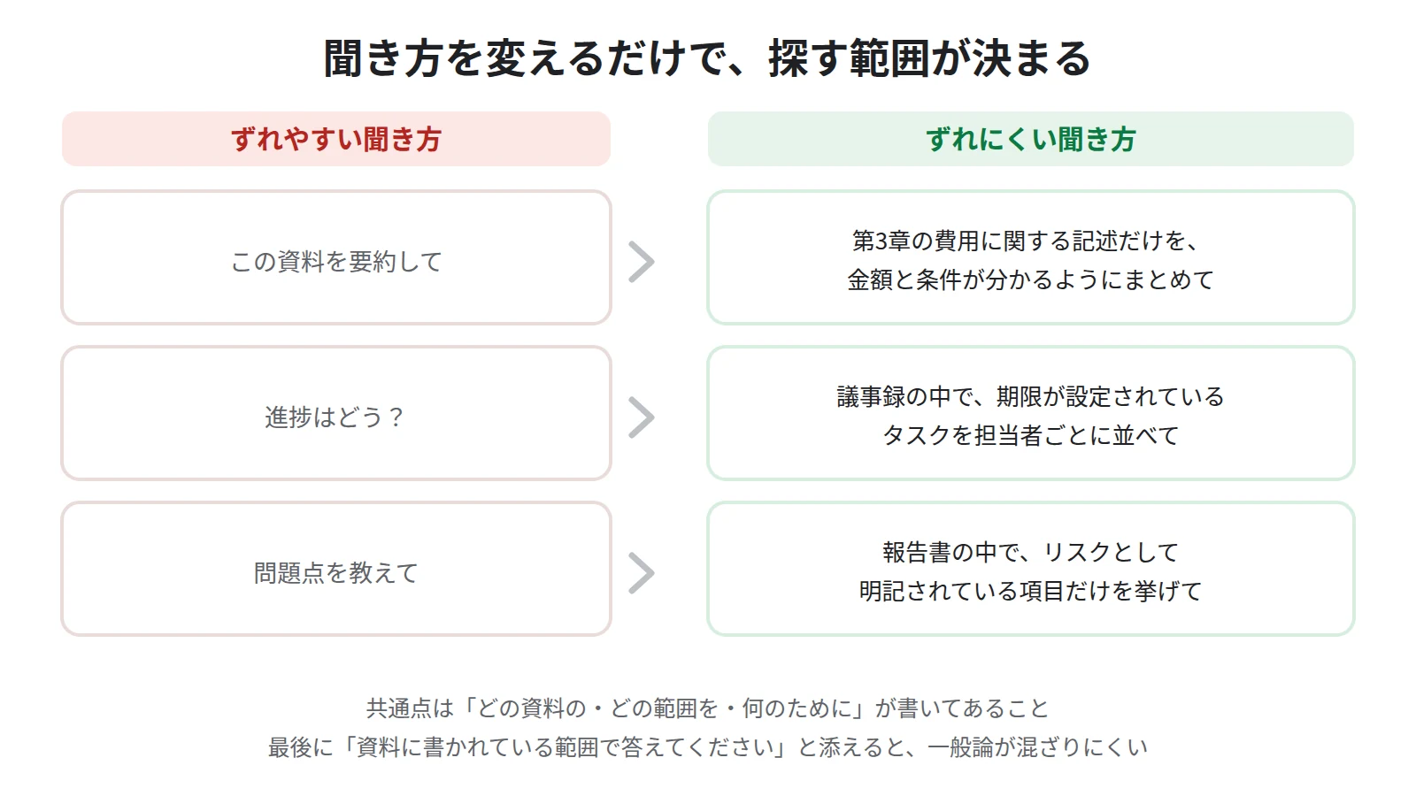 あいまいな質問と具体的な質問の比較。要約してではなく、どの資料のどの範囲を何のために知りたいかを書くと回答がずれにくくなる