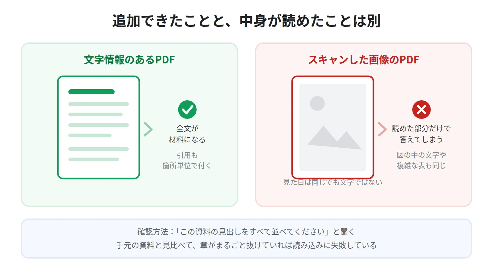 読み込めているつもりで文字が拾えていない例。文字情報のあるPDFは全文が材料になるが、スキャンした画像PDFや図の中の文字は拾えないことがある