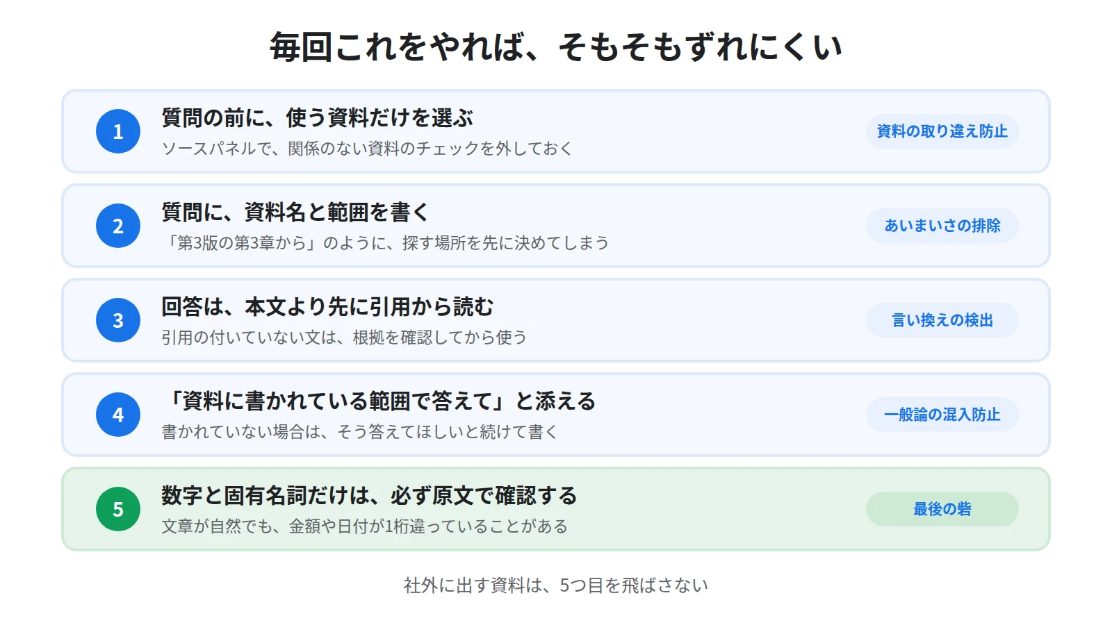精度を上げる5つの習慣。使う資料だけ選ぶ、資料名と範囲を書く、引用から読む、書かれている範囲で答えてと添える、数字と固有名詞は原文で確認する