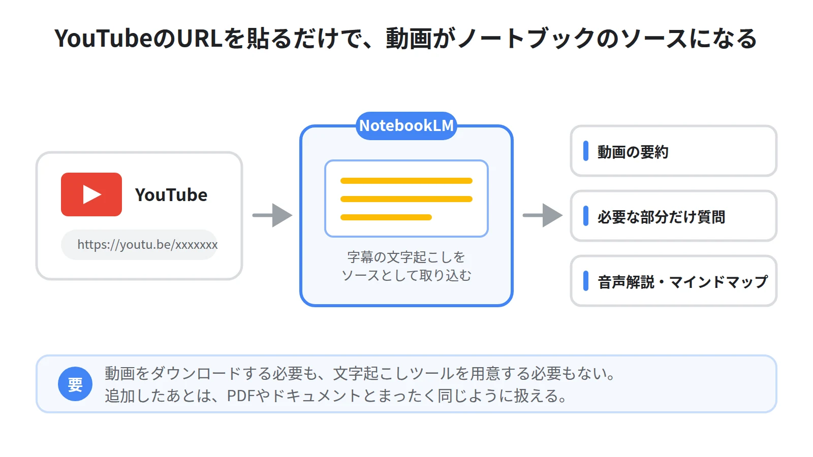 YouTubeのURLをNotebookLMに貼ると、字幕の文字起こしがソースになり、要約・質問・音声解説などに使えるようになる流れ