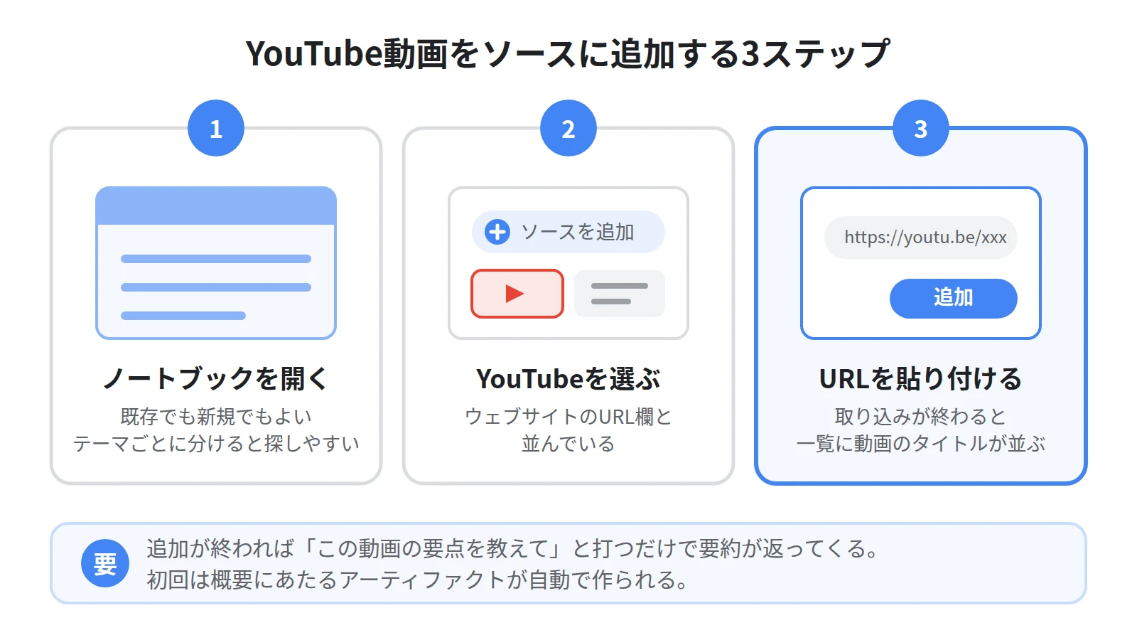 YouTube動画をソースに追加する3ステップ。ノートブックを開く、追加からYouTubeを選ぶ、URLを貼り付けて追加する