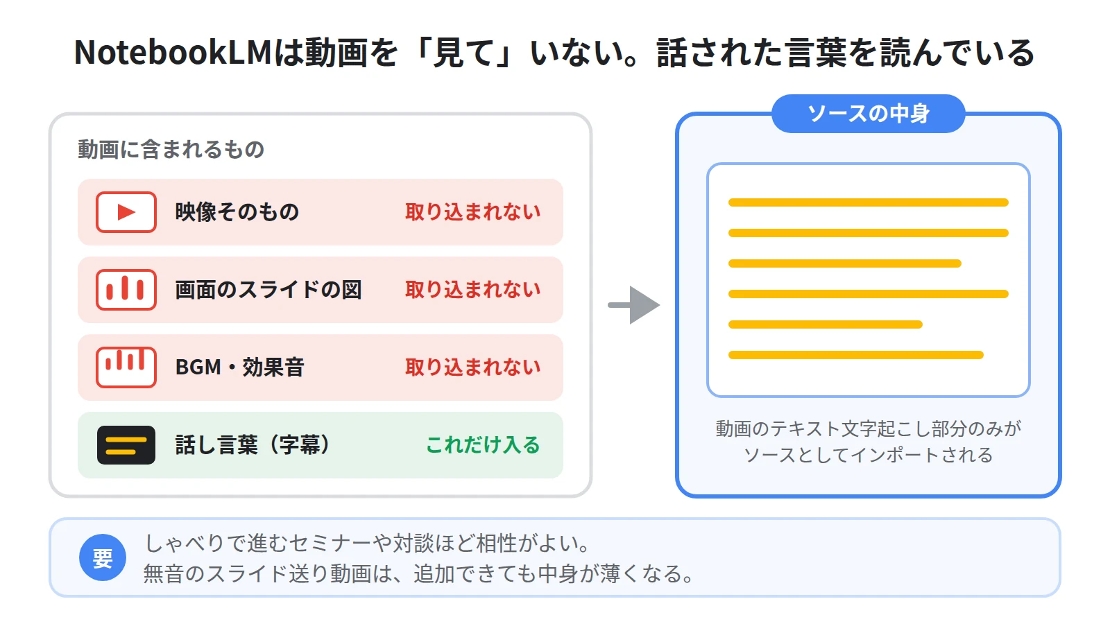 NotebookLMがYouTube動画から取り込むのは字幕の文字起こしテキストだけで、映像・画面に映したスライドの図・BGMは取り込まれない