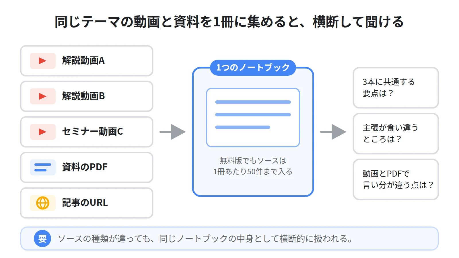 複数のYouTube動画・PDF・記事URLを1つのノートブックに集めると、動画をまたいだ比較や共通点の抽出ができる