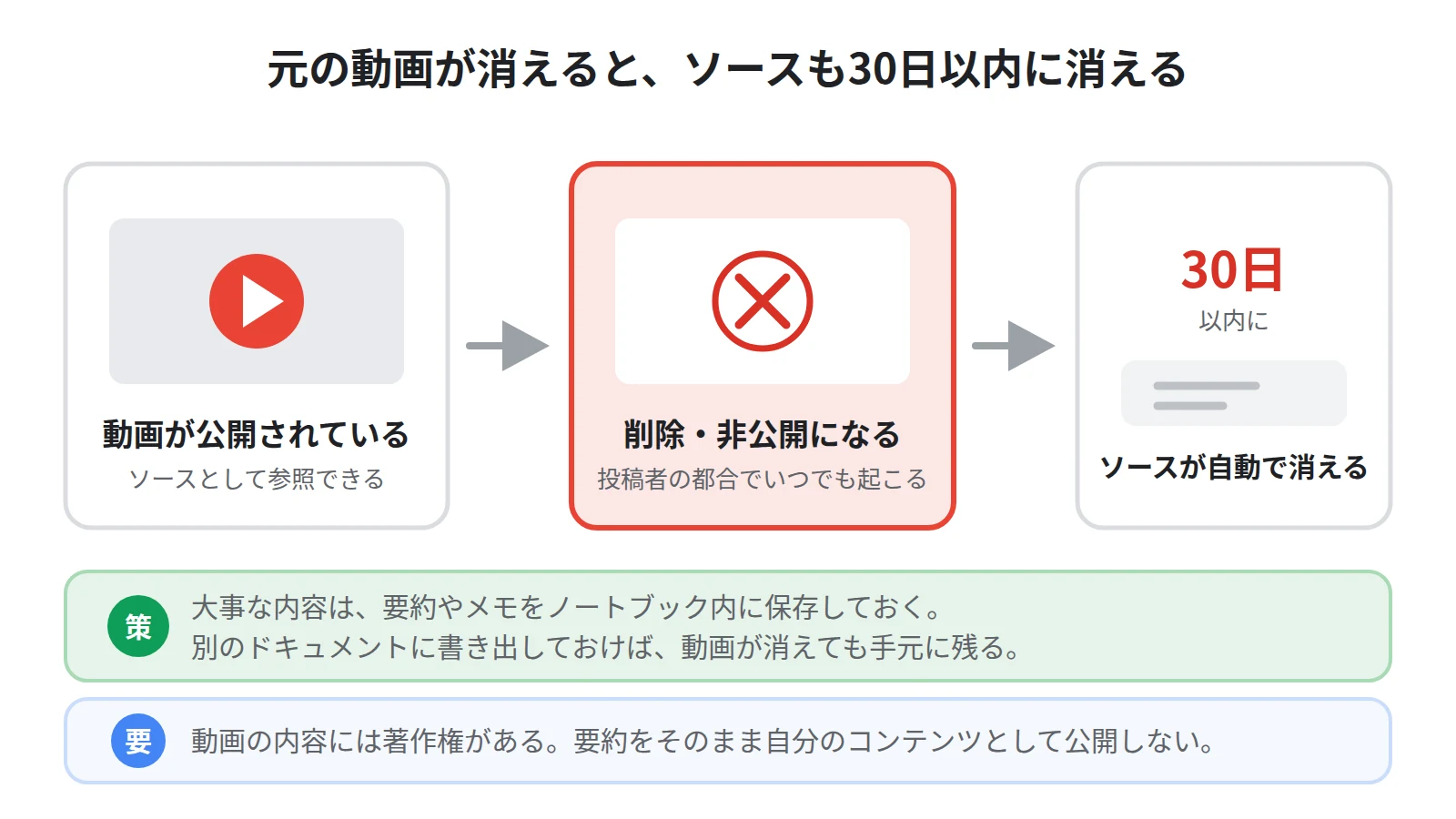 YouTube動画が削除または非公開になると、そのソースは30日以内にノートブックから自動的に削除される