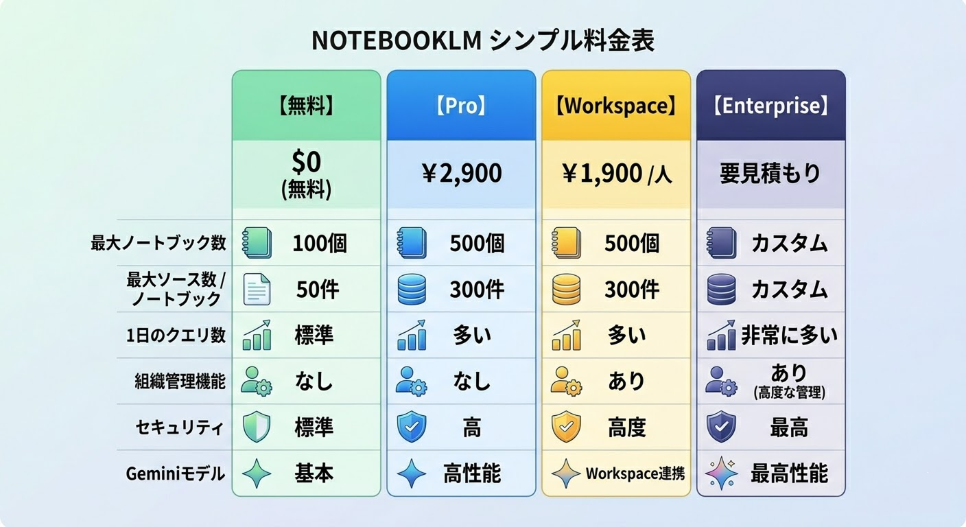 NoteBookLm 料金表